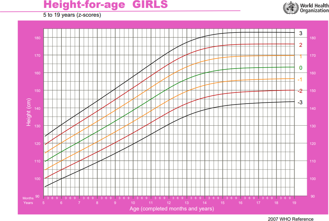 Height 0. Age height. Normal height for 13 girl.