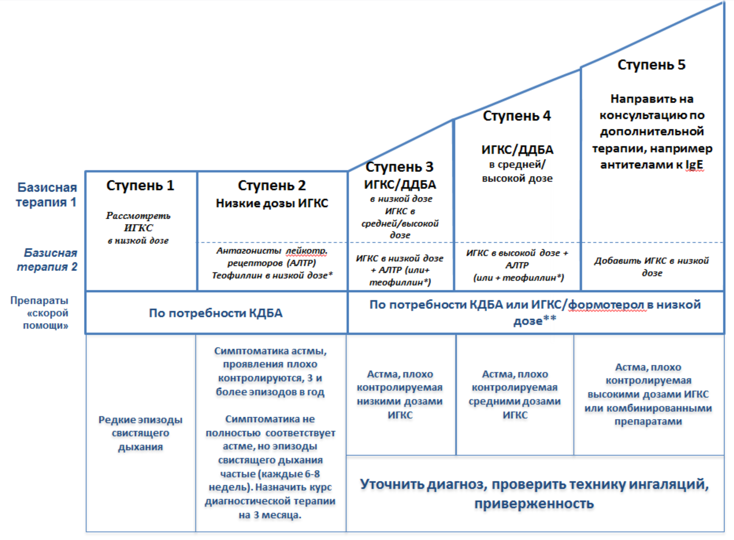 Схема лечения астмы