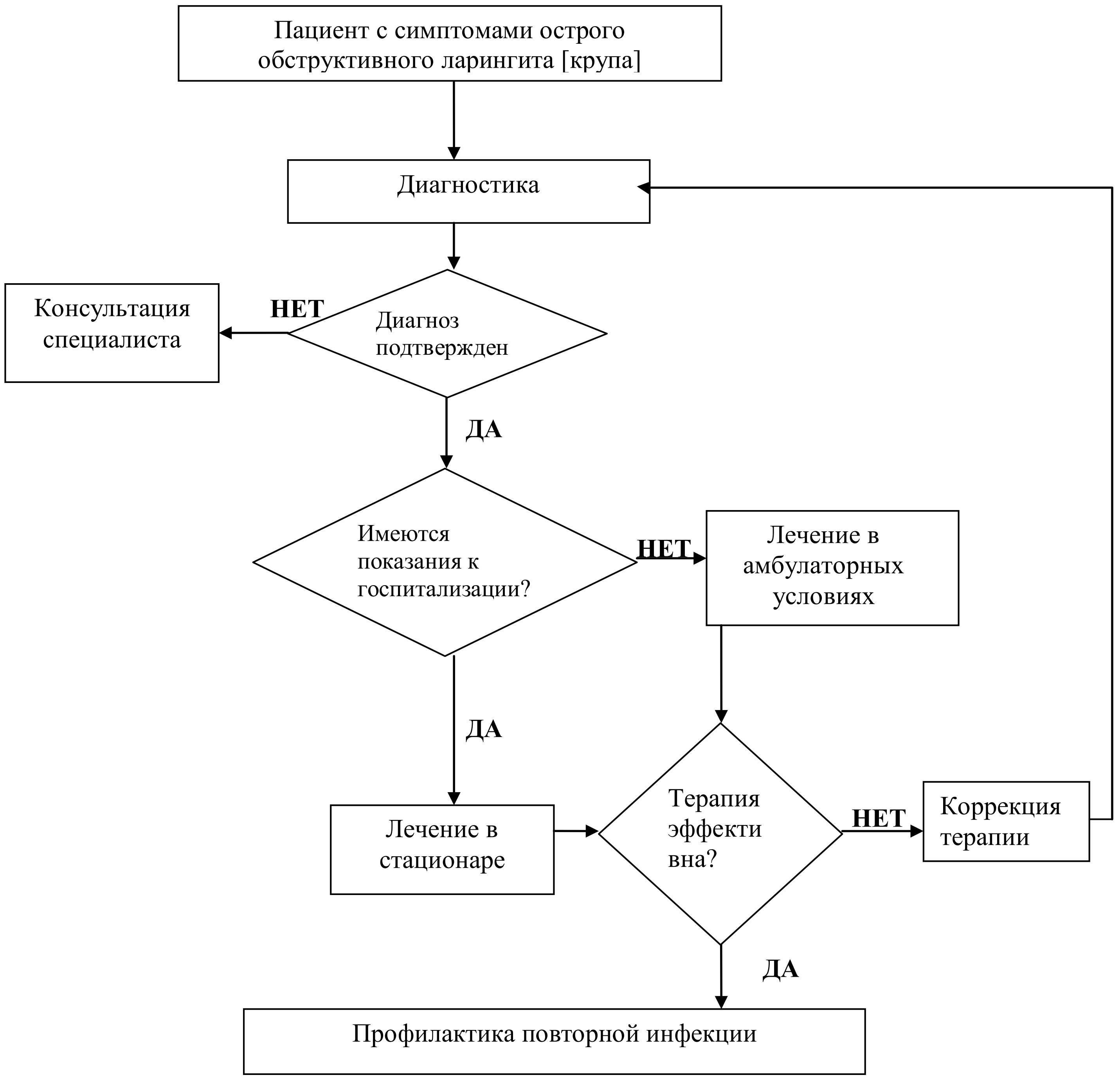 Круп карта вызова