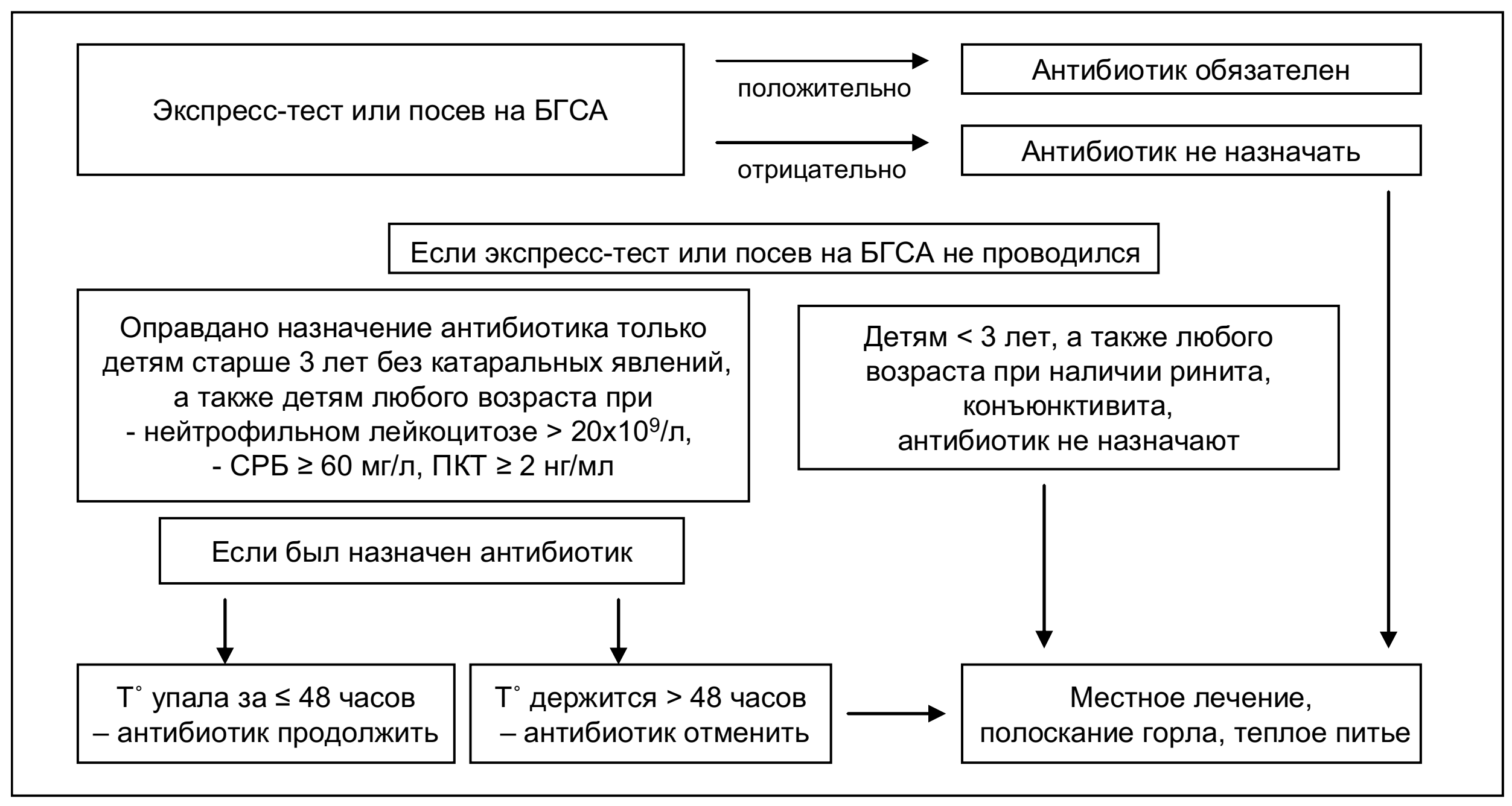 Схема лечения хронического тонзиллита у взрослых