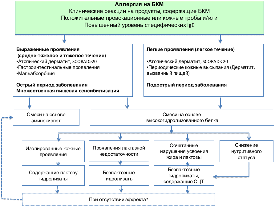 Смесь на аллергию коровьего молока. Аллергия к белкам коровьего молока у детей клинические рекомендации. Аллергия на белок коровьего молока клинические рекомендации. Аллергия к БКМ клинические рекомендации. Аллергия к белку коровьего молока.