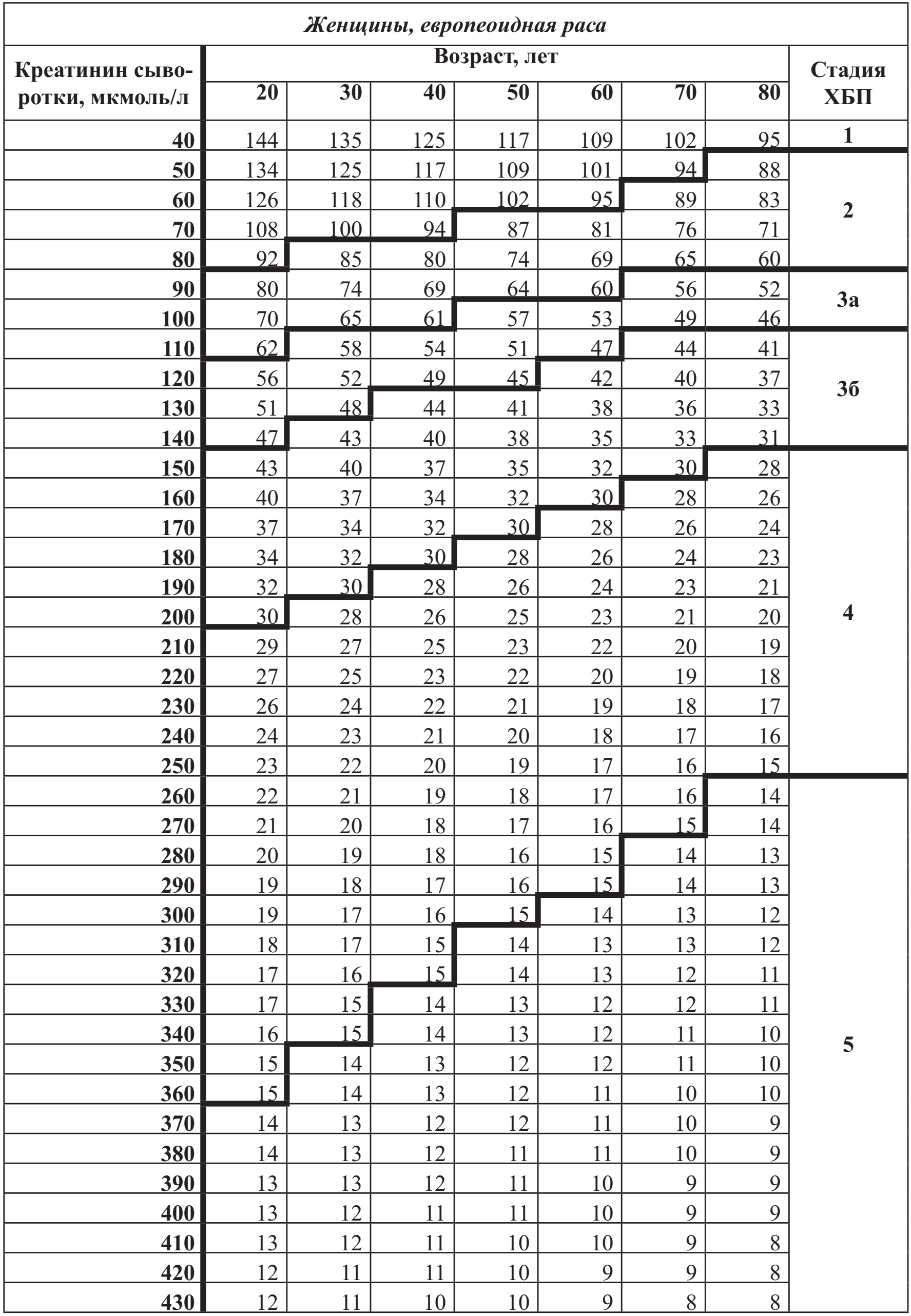 Скорость креатинина рассчитать. СКФ по креатинину таблица. Таблица расчета скорости клубочковой фильтрации. Таблица оценка скорости клубочковой фильтрации. Таблица для расчета СКФ по креатинину.