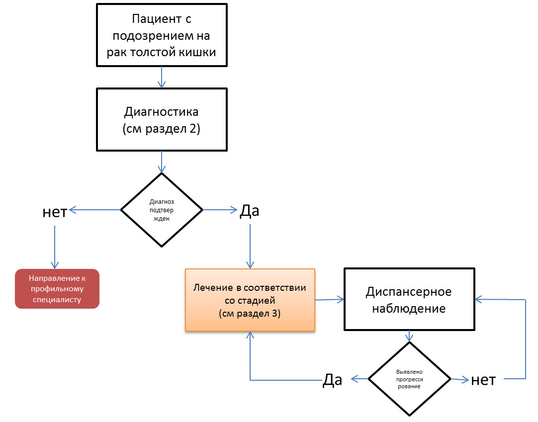 Общая характеристика и блок схема оди диагностики