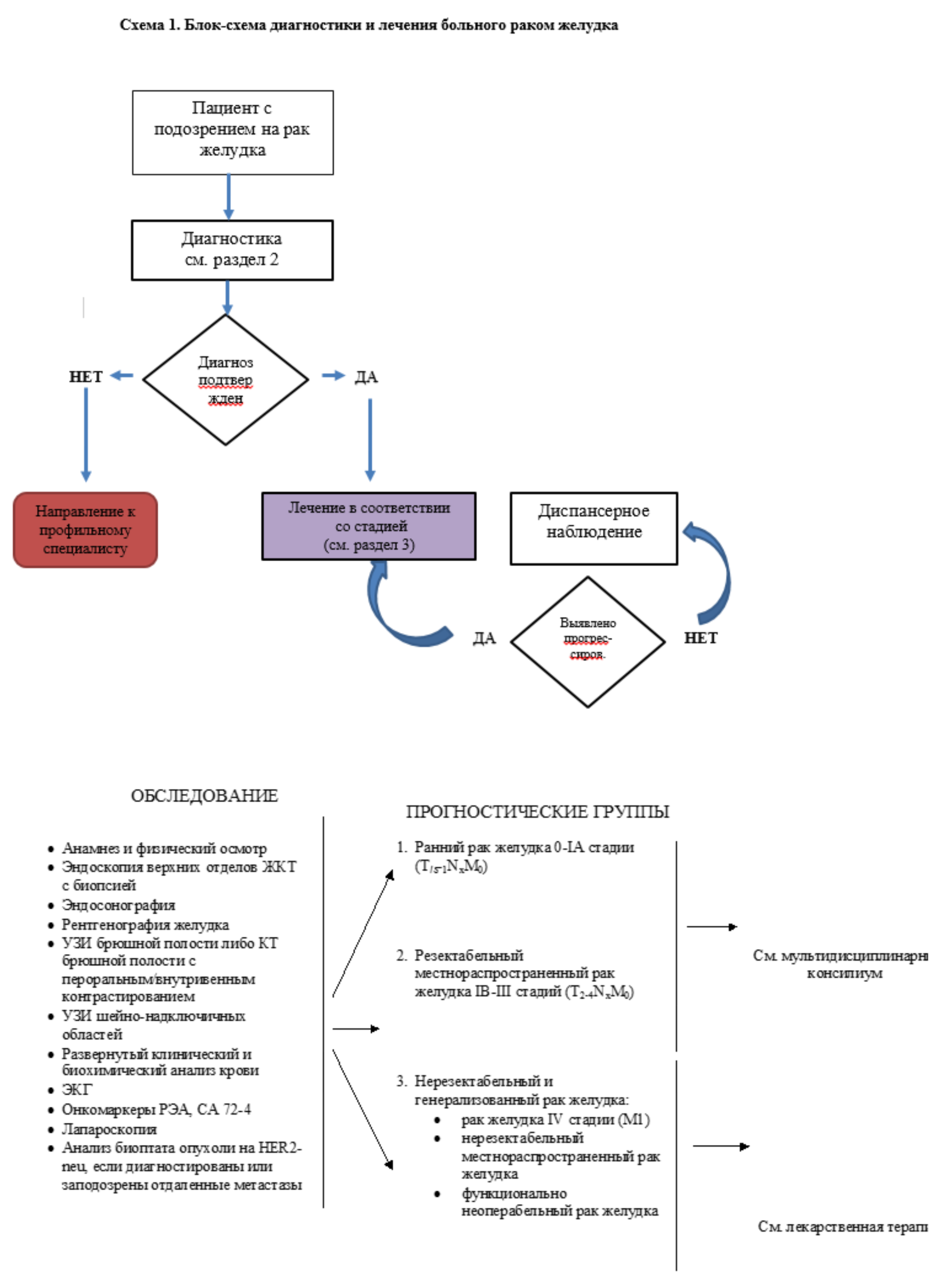 Клинические рекомендации рак. Схемы выявления онкологии. Блок схема для диагностики заболеваний. Диагностика опухоли желудка. Схема лекарственной терапии желудка.