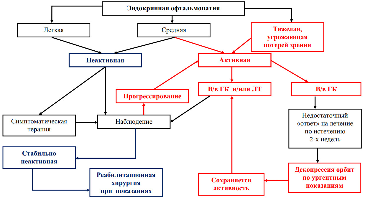 Эндокринная офтальмопатия. Патогенез эндокринной офтальмопатии. Классификация nospecs эндокринной офтальмопатии. Офтальмопатия при тиреотоксикозе патогенез. Схема лечения эндокринной офтальмопатии.