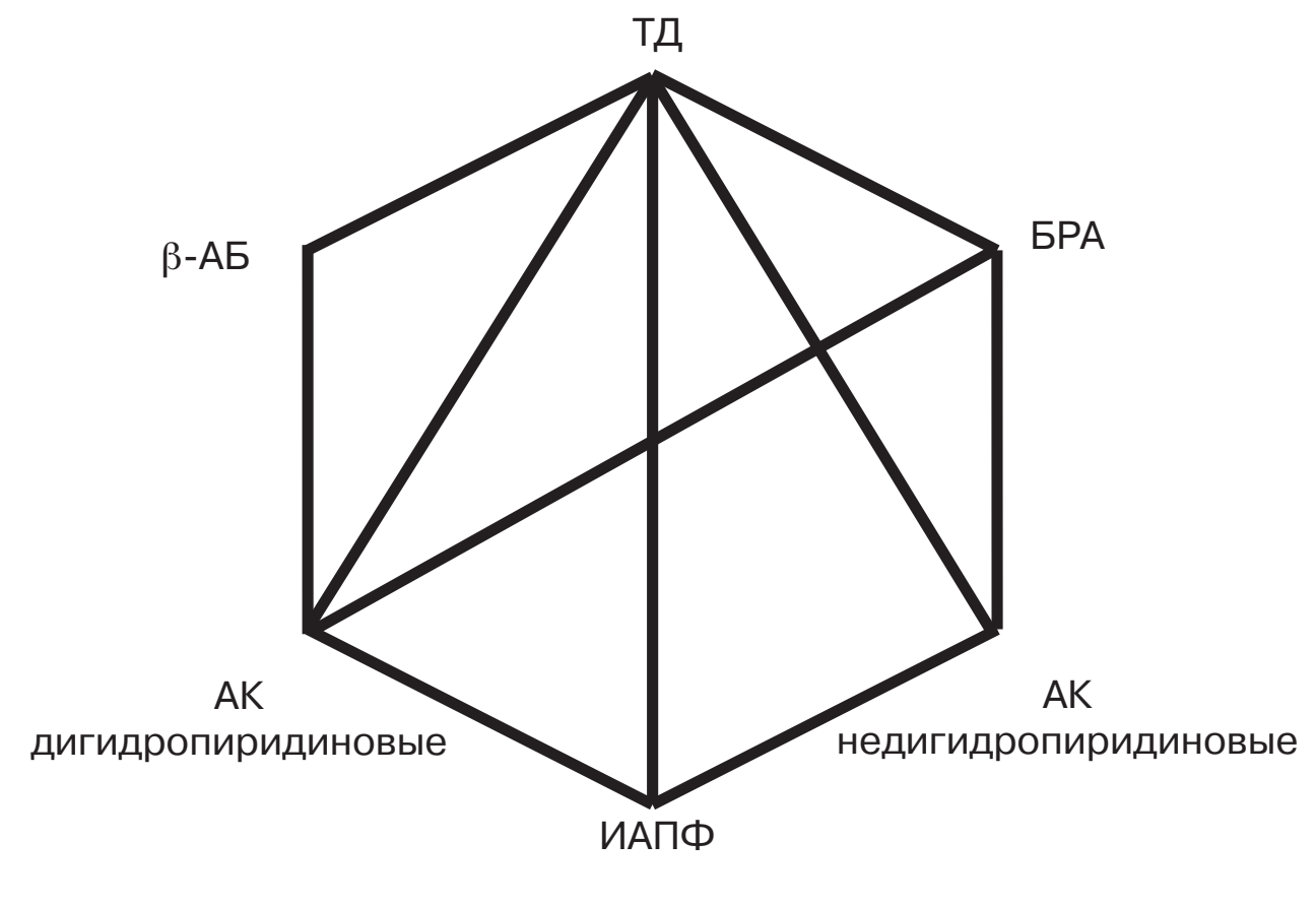 Схема комбинации антигипертензивных препаратов