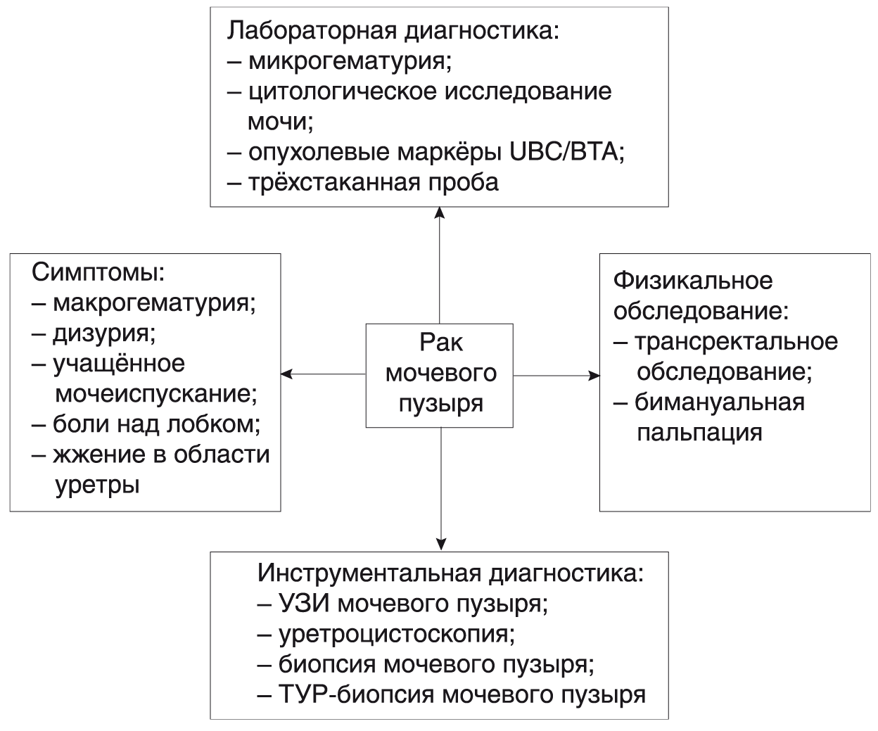 Урология