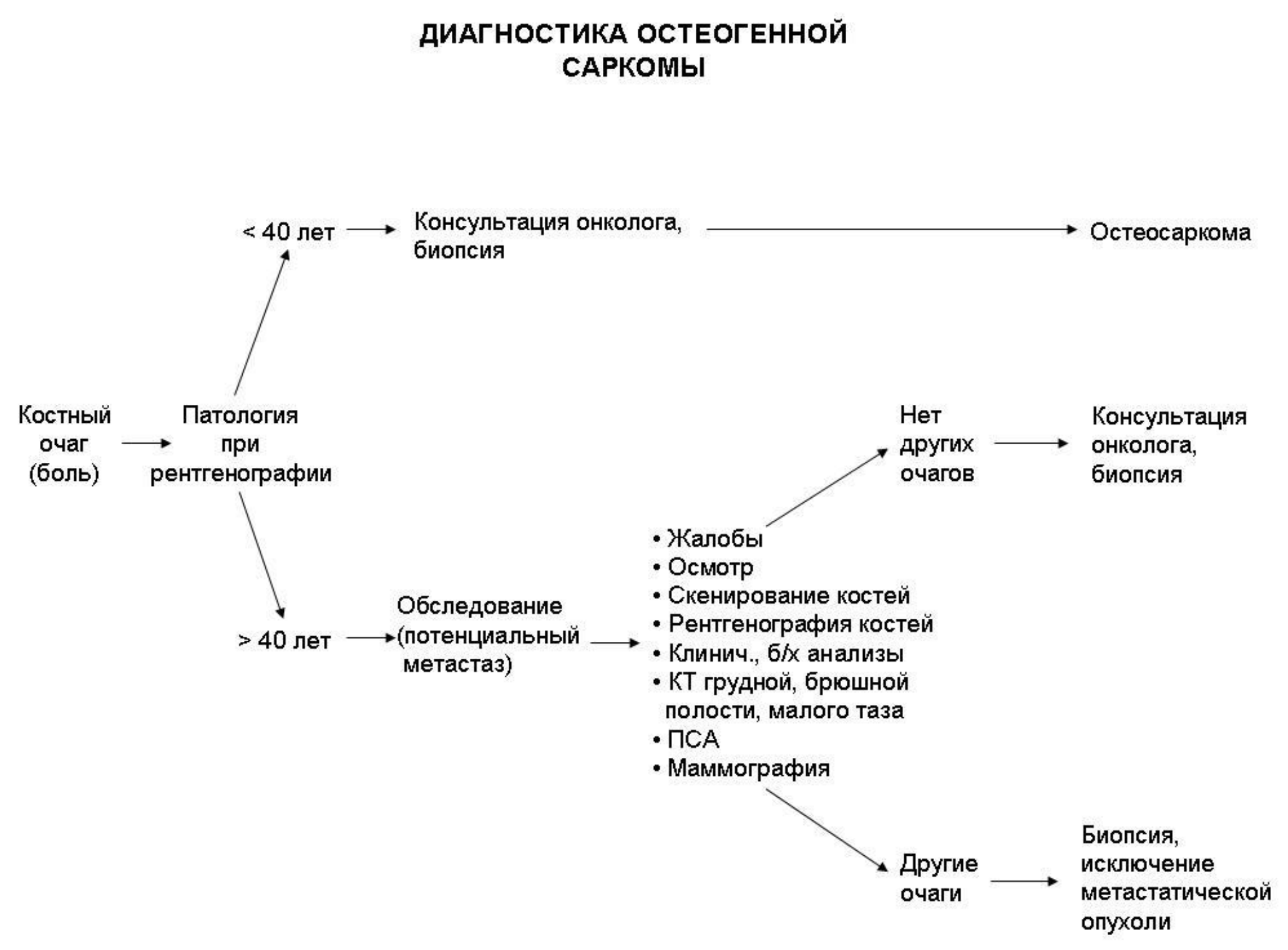 Саркомы костей клинические рекомендации тест нмо. Саркома Юинга клинические рекомендации. Протокол лечения остеосаркомы. Саркома костей клинические рекомендации. Остеогенная саркома клинические рекомендации.