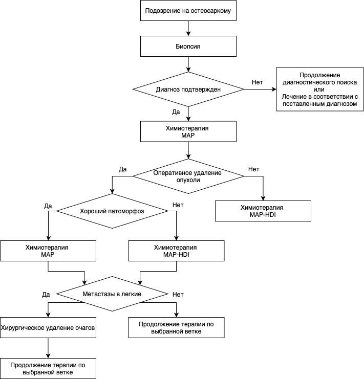Документ алгоритм. Саркома костей клинические рекомендации 2020. Злокачественные опухоли блок схема. Саркома Юинга протокол лечения. Химия протокол при остеосаркоме.