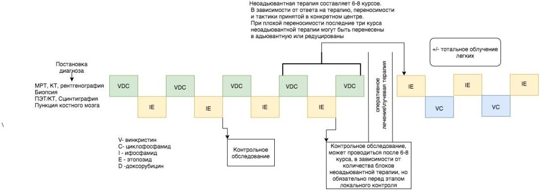 Саркомы костей клинические рекомендации тест нмо. Саркома Юинга схема лечения. Протокол лечения остеосаркомы. Схема химиотерапии при остеосаркоме. Схемы лечения при саркоме Юинга.