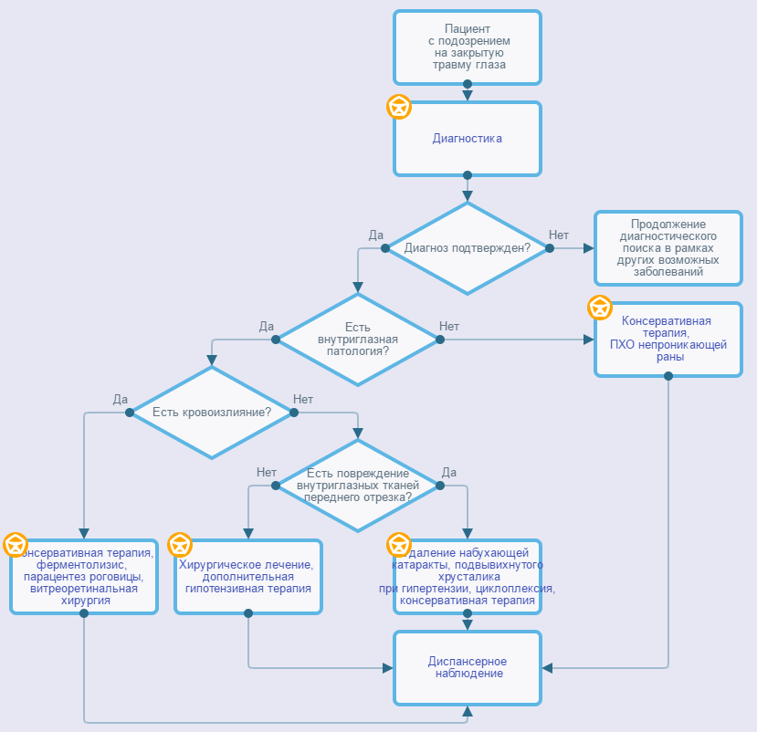 Ответы нмо травма глаза закрытая по утвержденным. Алгоритм действия врача. Тактика ведения пациента с травмой глаза. Алгоритм ведения пациента с обмороком. Тактика ведения пациента с псориазом.